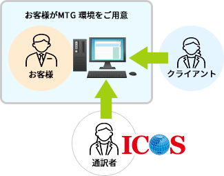 通訳サービス+ミーティング環境のご利用